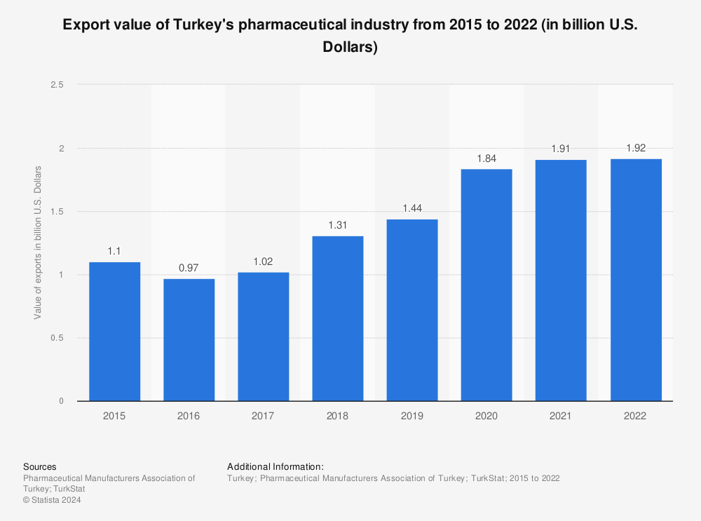 Statistic: Export value of Turkey's pharmaceutical industry from 2015 to 2022 (in billion U.S. Dollars) | Statista