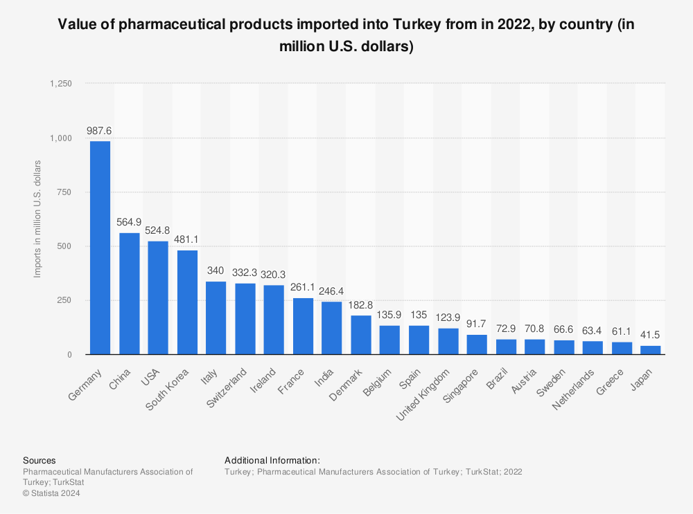 Statistic: Value of pharmaceutical products imported into Turkey from 2020 to 2021, by country (in million U.S. Dollars ) | Statista