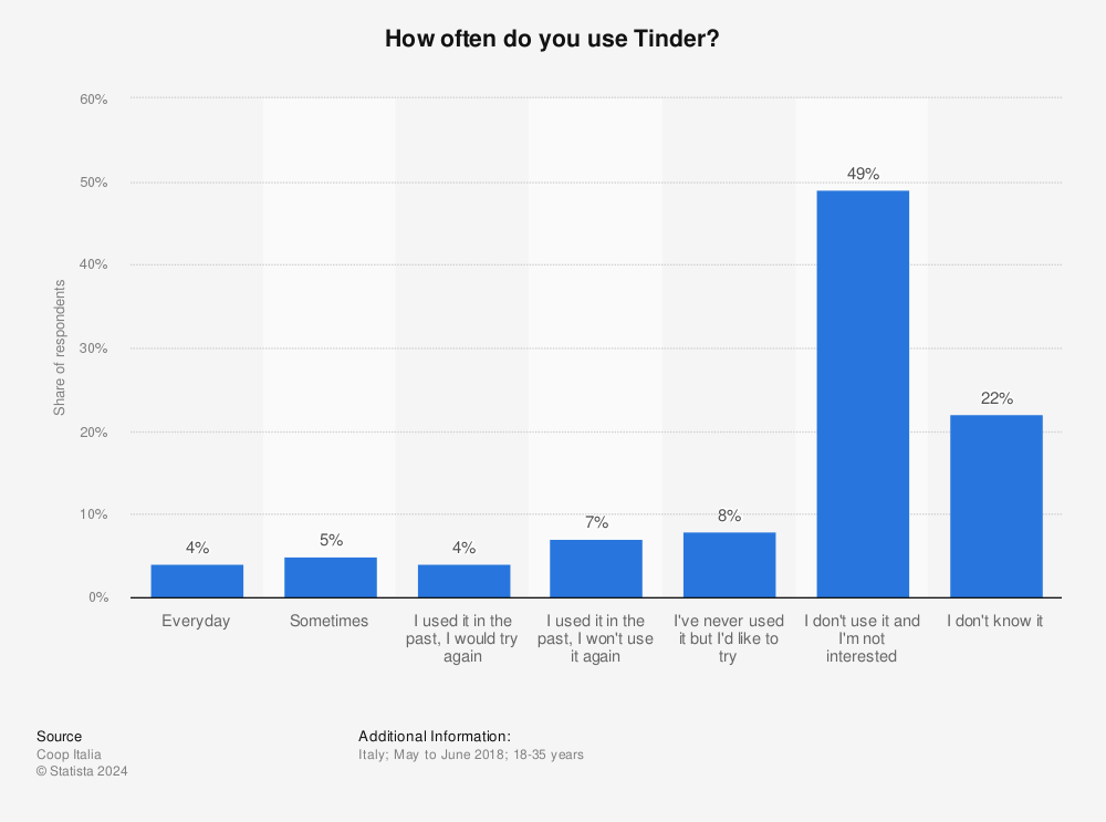 Statistic: How often do you use Tinder? | Statista