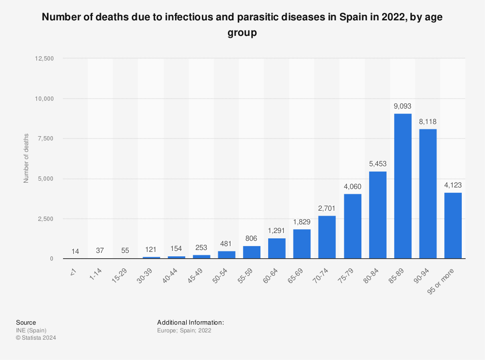 Statistic: Total number of deaths due to infectious and parasitic diseases in Spain in 2019, by age group | Statista