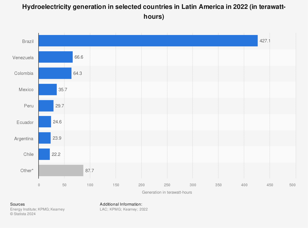 Statistic: Hydroelectricity generation in selected countries in Latin America in 2020* (in terawatt-hours) | Statista