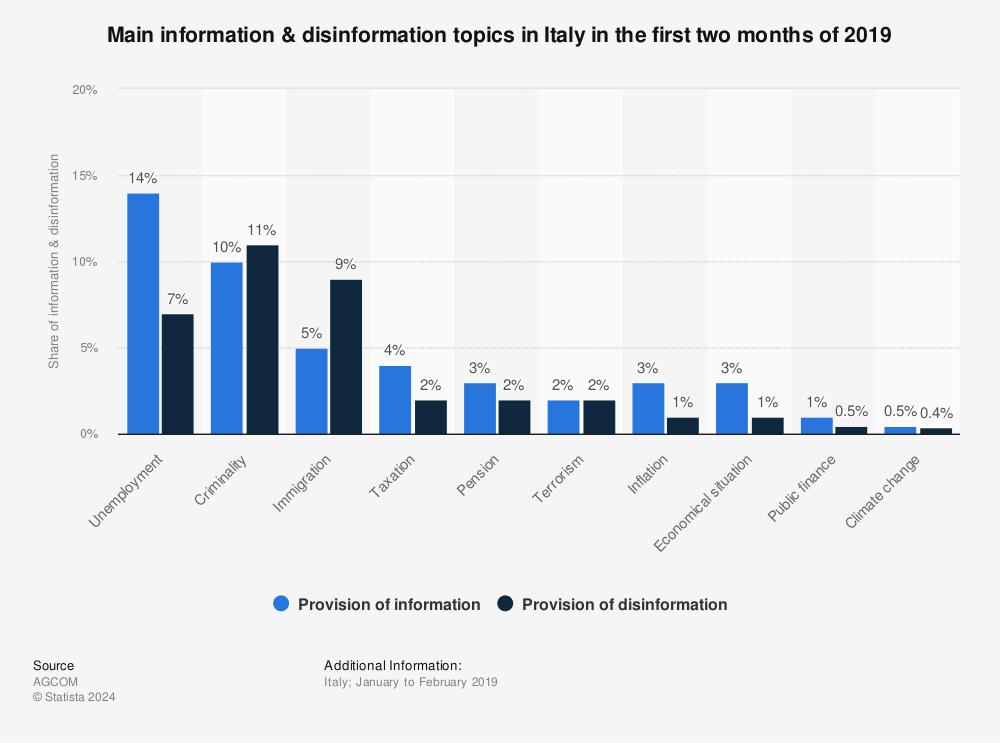 Statistic: Main information & disinformation topics in Italy in the first two months of 2019 | Statista
