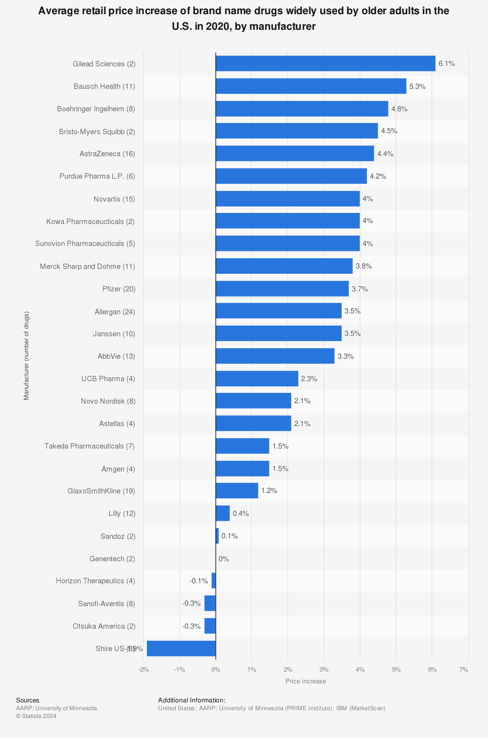 Statistic: Average retail price increase of brand name drugs widely used by older adults in the U.S. in 2020, by manufacturer | Statista
