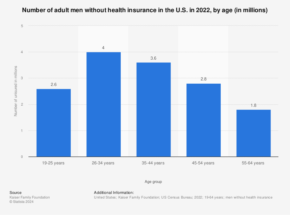 Statistic: Number of adult men without health insurance in the U.S. in 2019, by age (in millions)  | Statista
