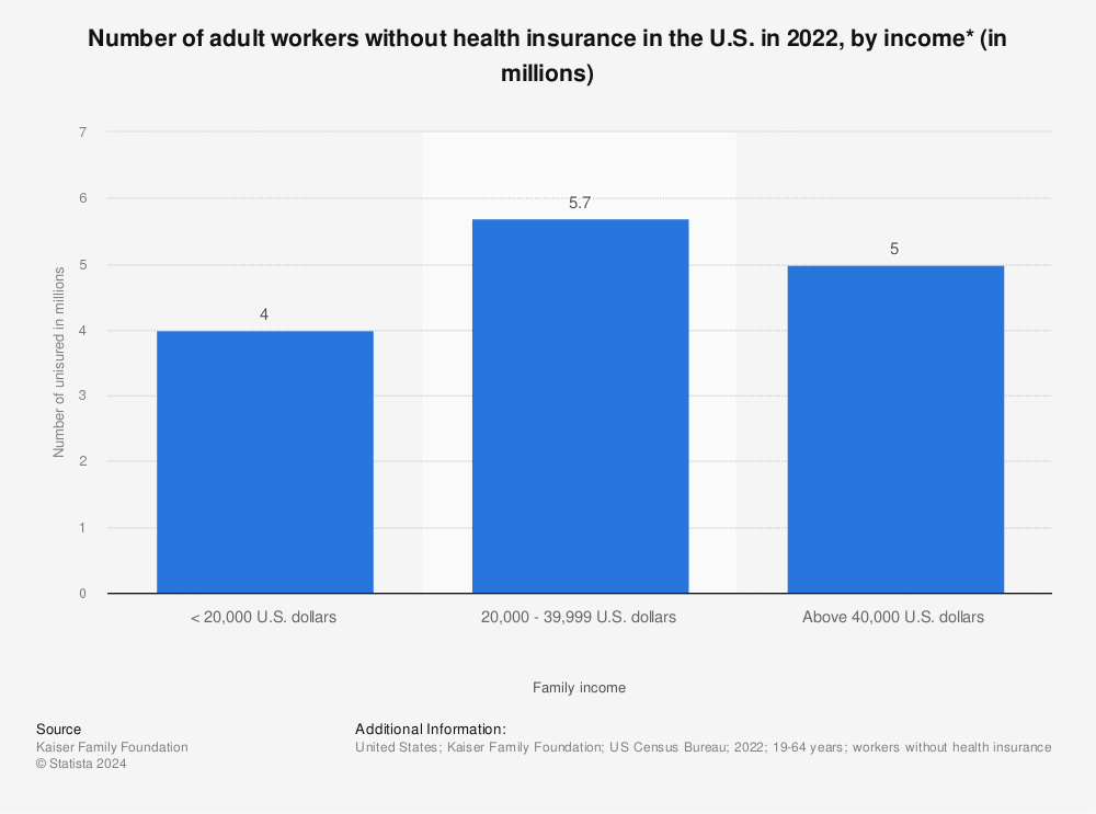 Statistic: Number of adult workers without health insurance in the U.S. in 2019, by income* (in millions)  | Statista