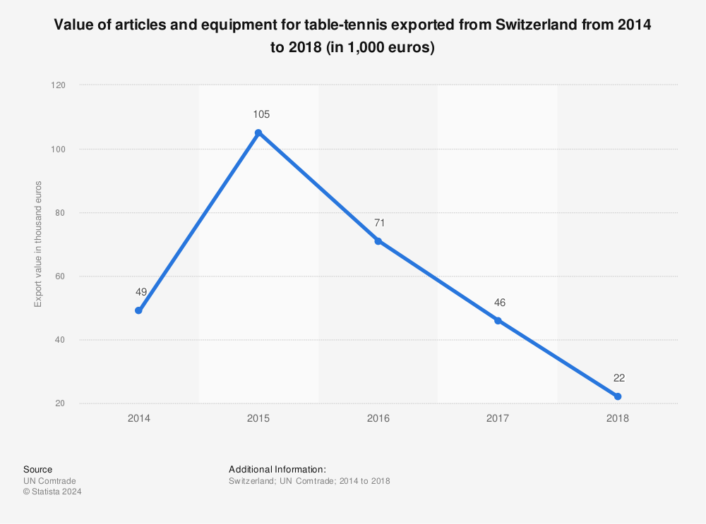 Statistic: Value of articles and equipment for table-tennis exported from Switzerland from 2014 to 2018 (in 1,000 euros) | Statista