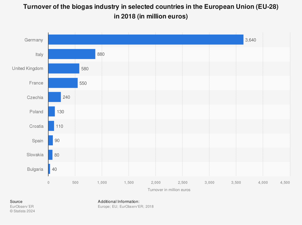 Statistic: Turnover of the biogas industry in selected countries in the European Union (EU-28) in 2018 (in million euros) | Statista