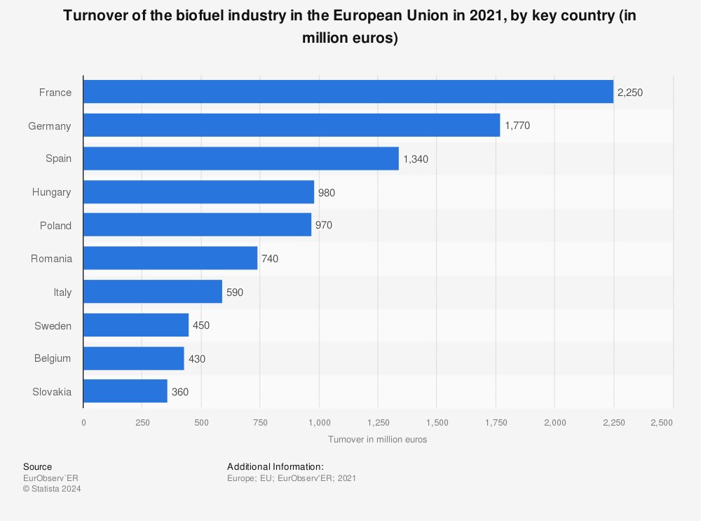 Statistic: Turnover of the biofuel industry in the European Union in 2020, by key country (in million euros) | Statista
