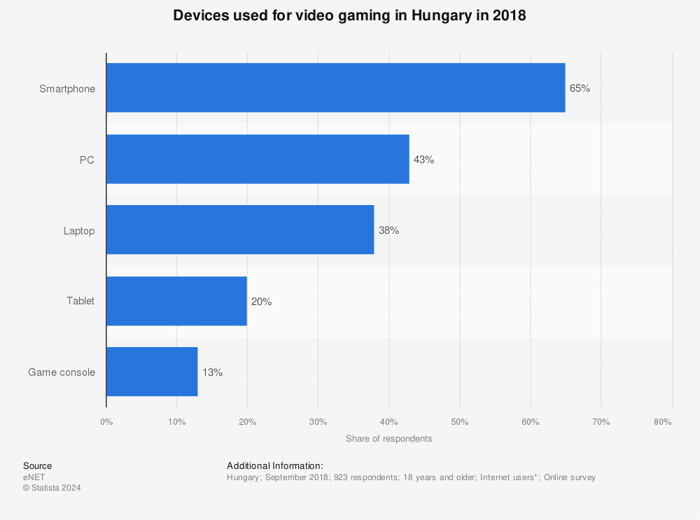 Statistic: Devices used for video gaming in Hungary in 2018 | Statista
