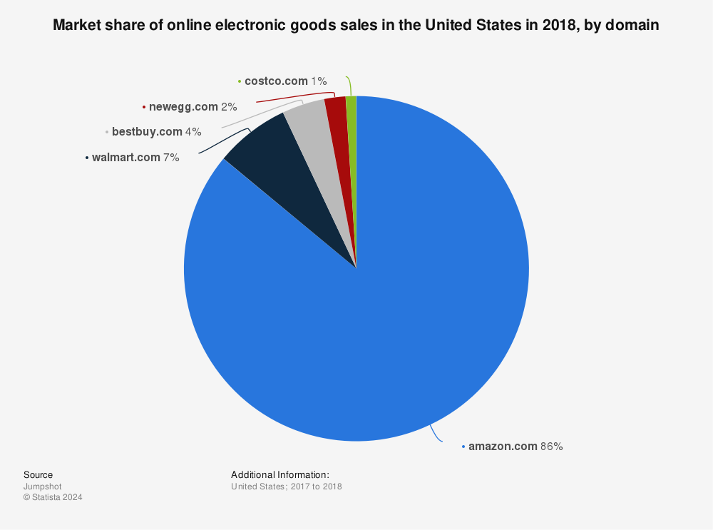 Statistic: Market share of online electronic goods sales in the United States in 2018, by domain | Statista