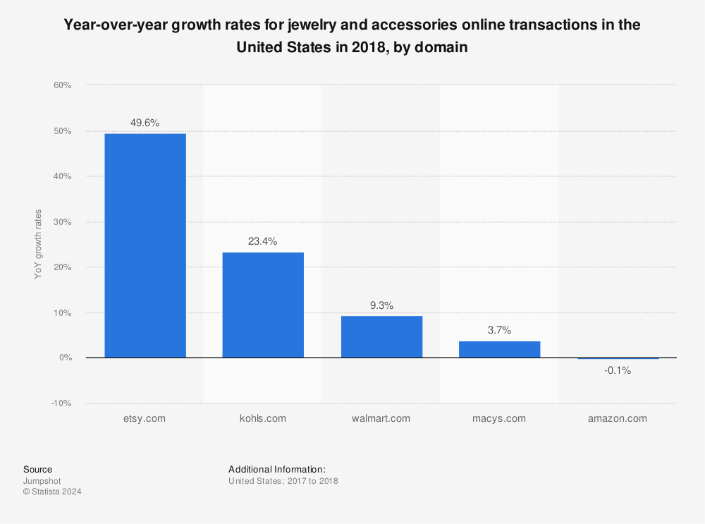 Statistic: Year-over-year growth rates for jewelry and accessories online transactions in the United States in 2018, by domain | Statista