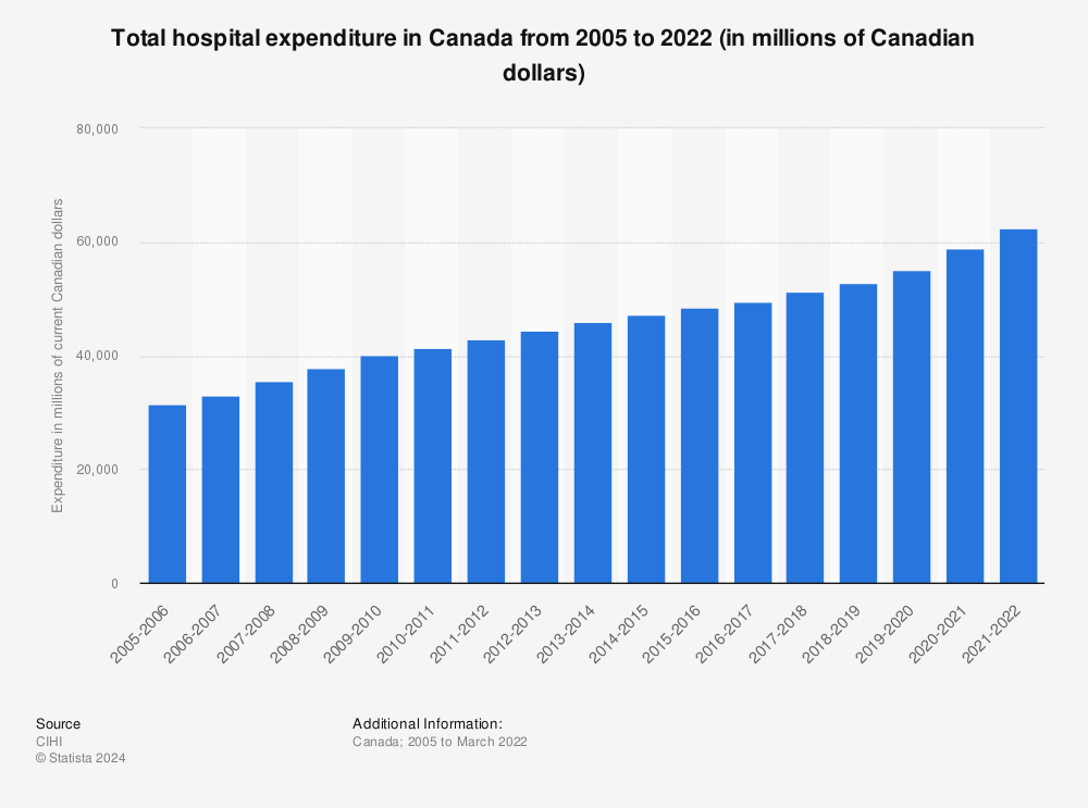 Statistic: Total hospital expenditure in Canada from 2005 to 2018 (in millions of Canadian dollars) | Statista