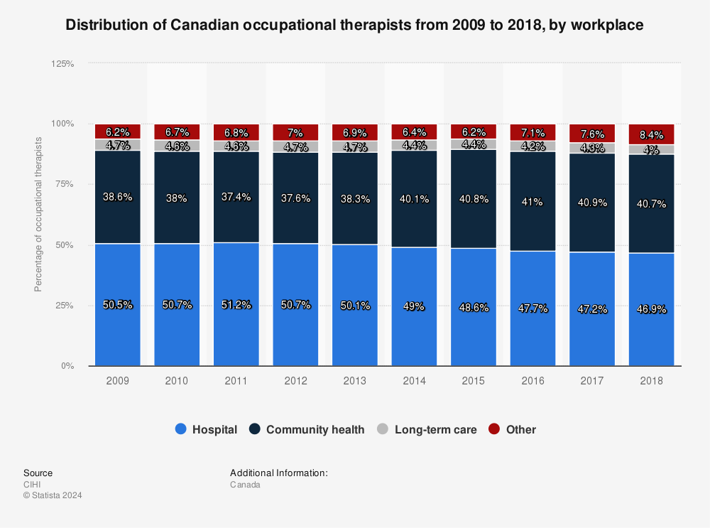 Statistic: Distribution of Canadian occupational therapists from 2009 to 2018, by workplace | Statista
