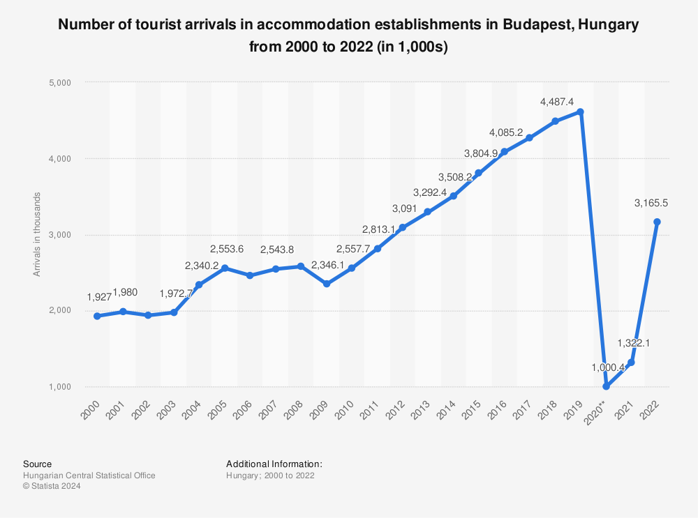Statistic: Number of tourist arrivals in accommodation establishments in Budapest, Hungary from 2000 to 2021 (in 1,000s) | Statista