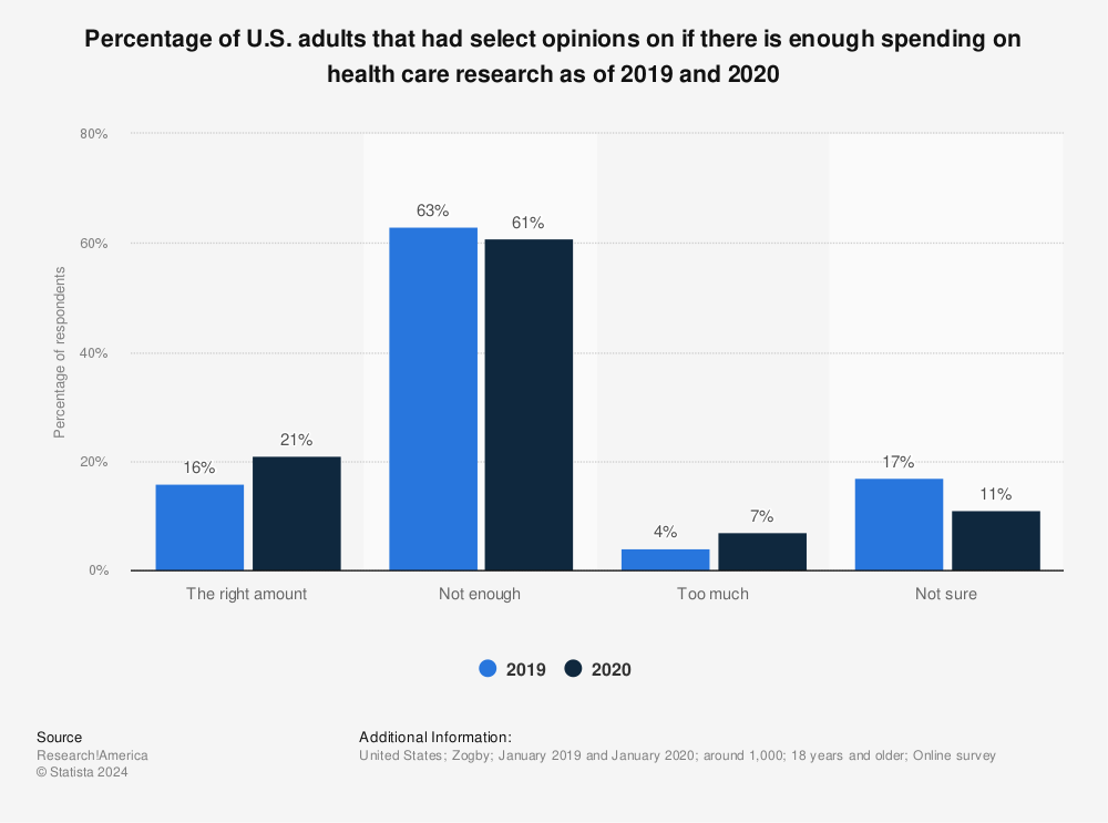 Statistic: Percentage of U.S. adults that had select opinions on if there is enough spending on health care research as of 2019 and 2020 | Statista