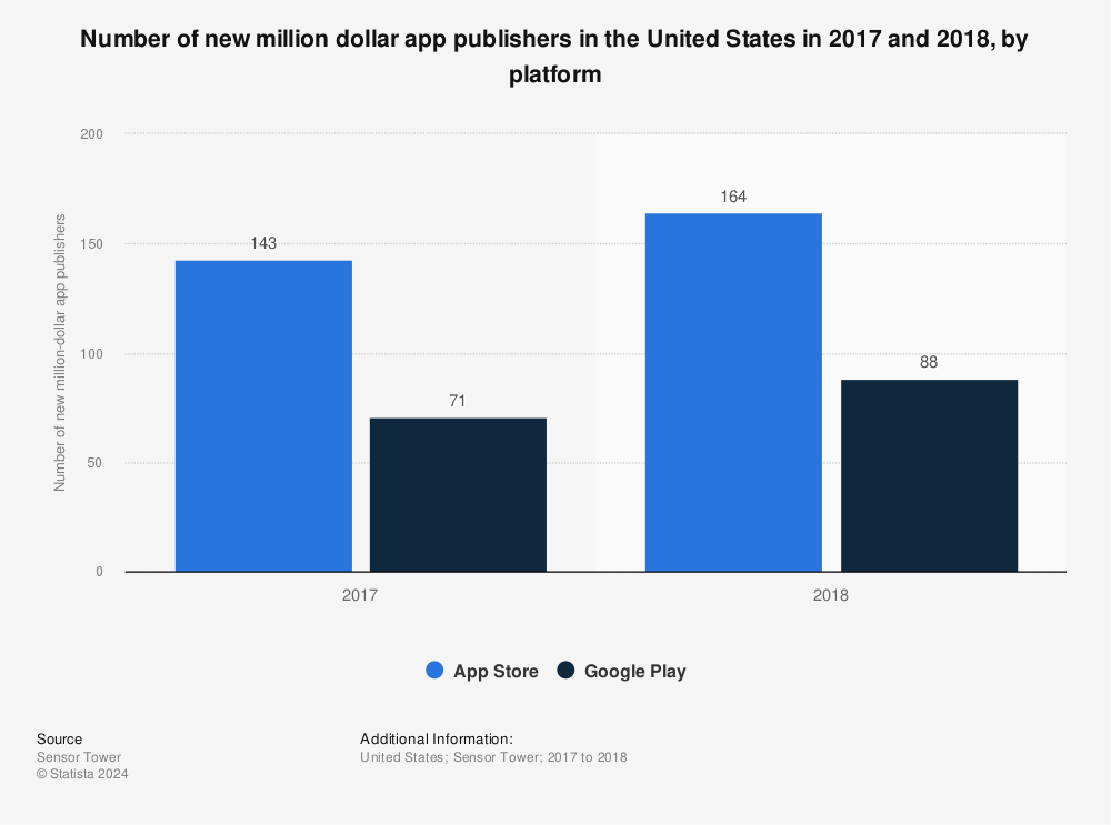 Statistic: Number of new million dollar app publishers in the United States in 2017 and 2018, by platform | Statista