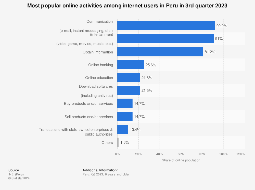 Statistic: Most popular online activities among internet users in Peru in 2021 | Statista
