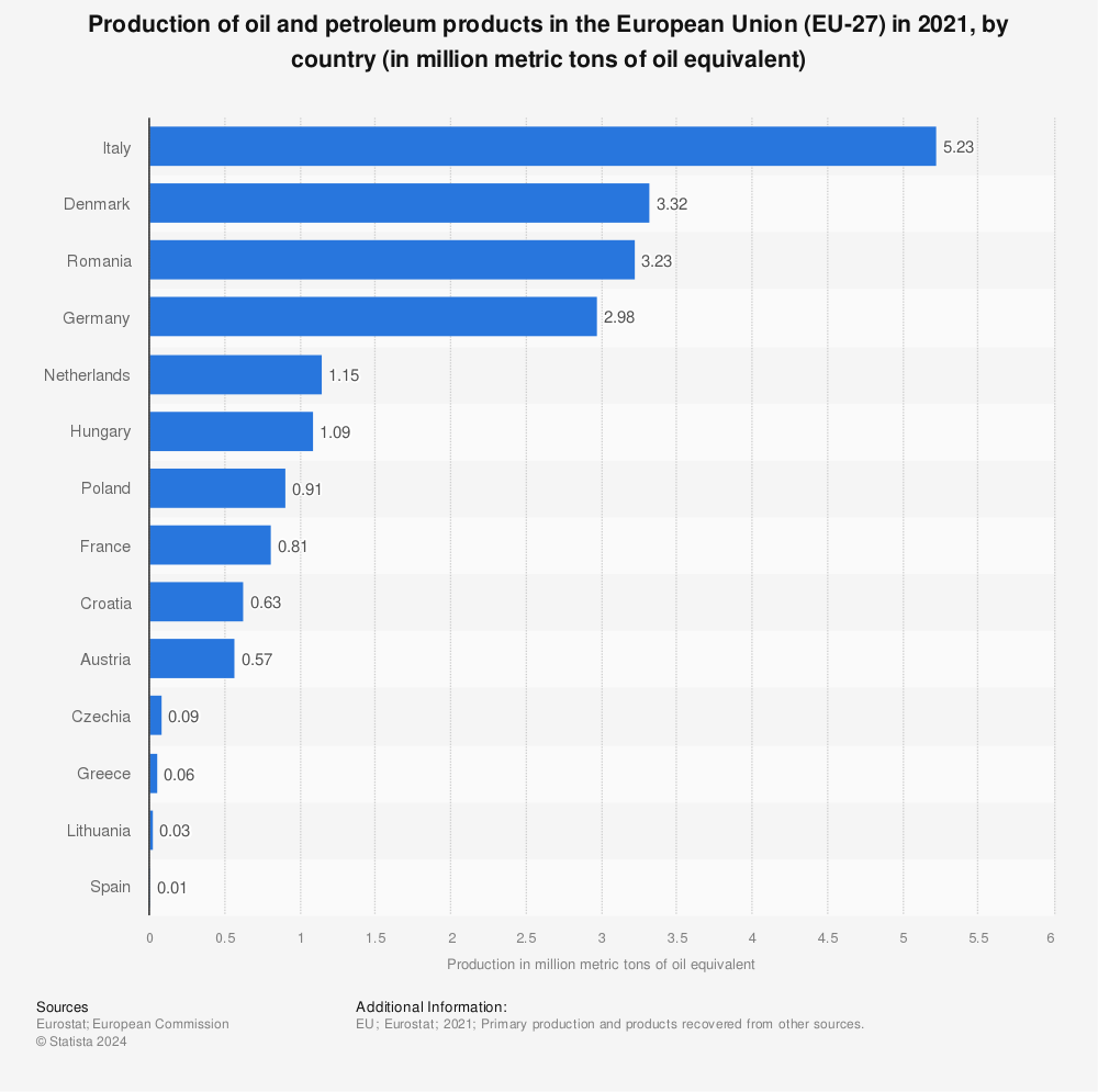 Statistic: Production of oil and petroleum products in the European Union (EU-27) in 2020, by country (in million metric tons of oil equivalent) | Statista