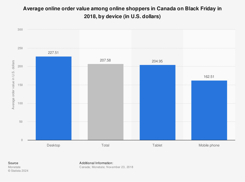 Statistic: Average online order value among online shoppers in Canada on Black Friday in 2018, by device (in U.S. dollars) | Statista