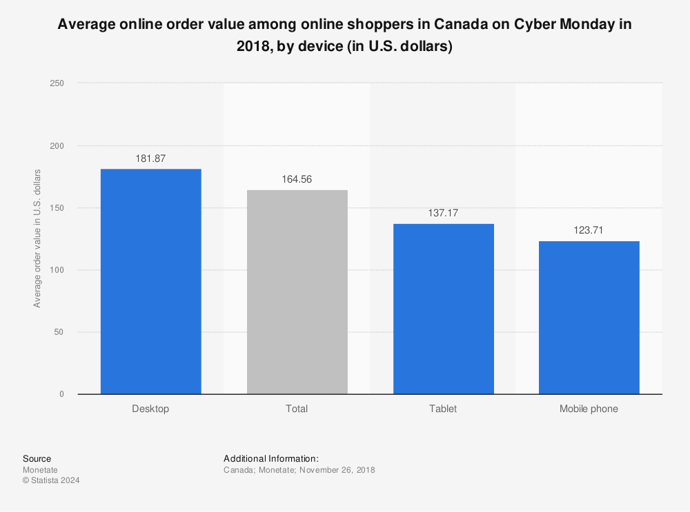 Statistic: Average online order value among online shoppers in Canada on Cyber Monday in 2018, by device (in U.S. dollars) | Statista