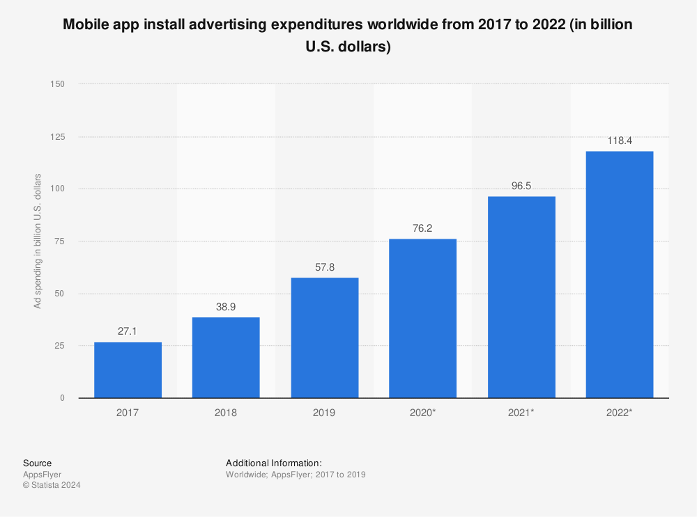Statistic: Mobile app install advertising expenditures worldwide from 2017 to 2022 (in billion U.S. dollars) | Statista