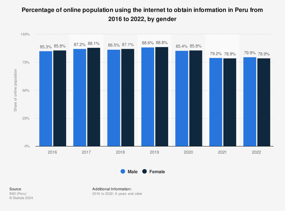 Statistic: Percentage of online population using the internet to obtain information in Peru from 2016 to 2021, by gender | Statista