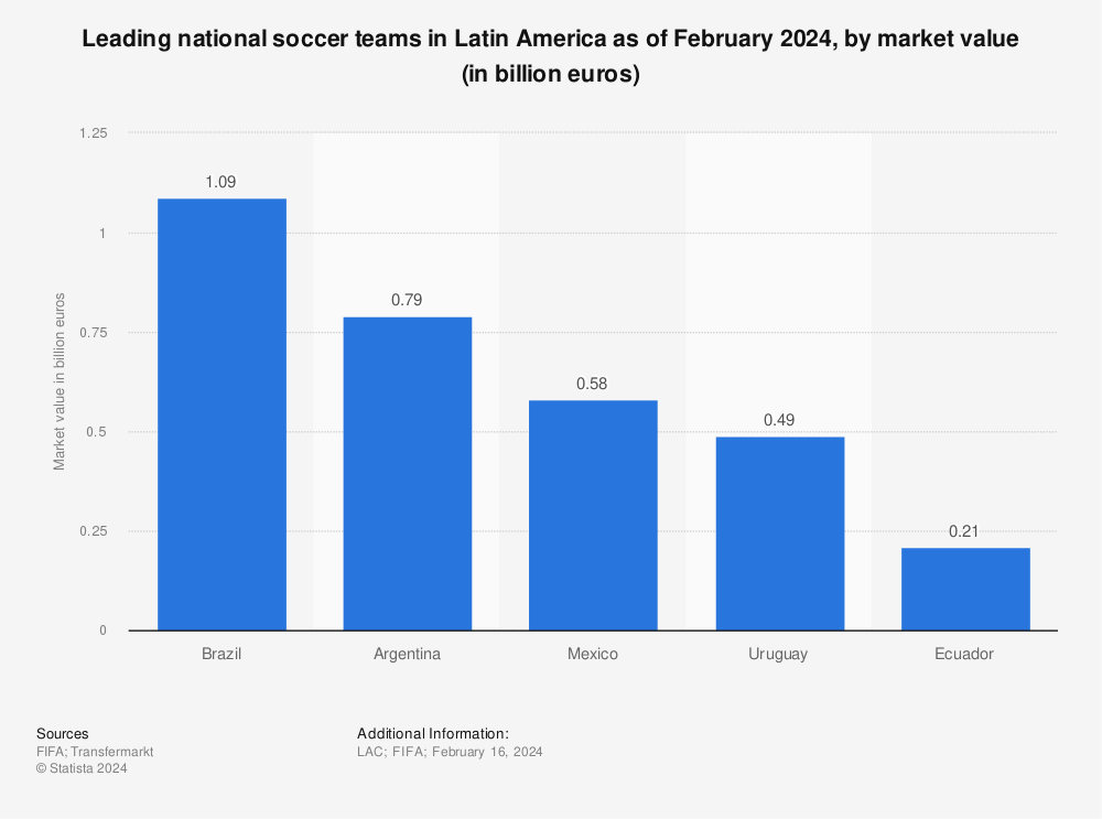 Statistic: Leading national soccer teams in Latin America as of February 2024, by market value (in billion euros) | Statista