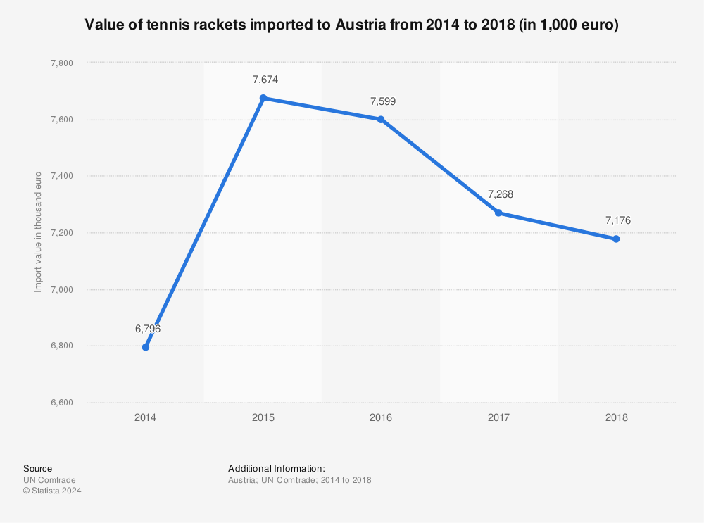 Statistic: Value of tennis rackets imported to Austria from 2014 to 2018 (in 1,000 euro) | Statista