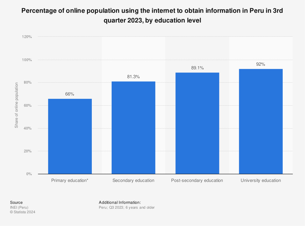 Statistic: Percentage of online population using the internet to obtain information in Peru in 2021, by education level | Statista