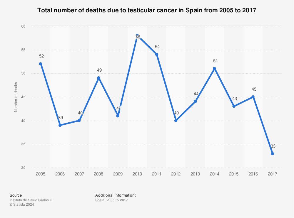 Statistic: Total number of deaths due to testicular cancer in Spain from 2005 to 2017 | Statista