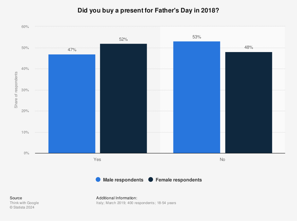 Statistic: Did you buy a present for Father's Day in 2018? | Statista