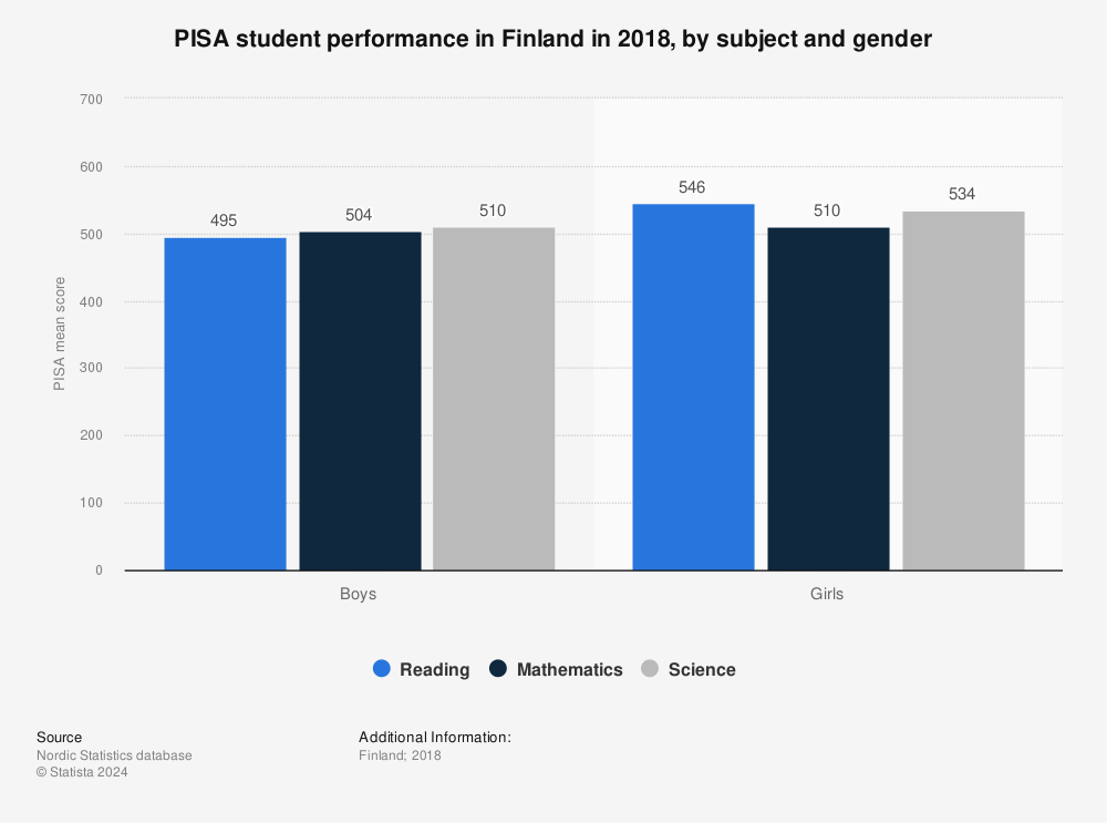 Statistic: PISA student performance in Finland in 2018, by subject and gender | Statista
