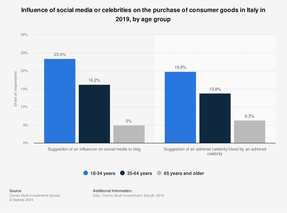 Statistic: Influence of social media or celebrities on the purchase of consumer goods in Italy in 2019, by age group | Statista