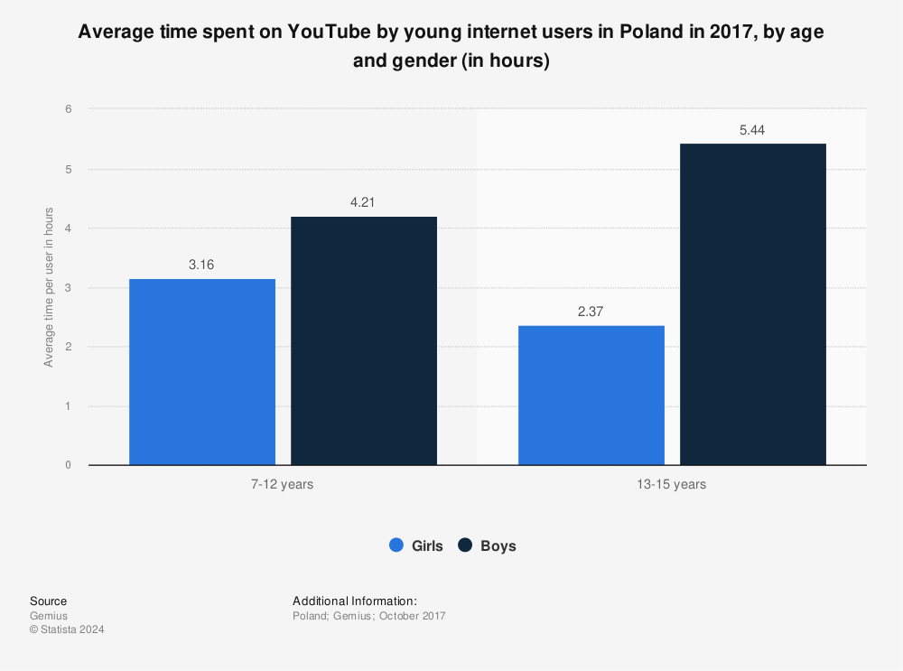 Statistic: Average time spent on YouTube by young internet users in Poland in 2017, by age and gender (in hours) | Statista