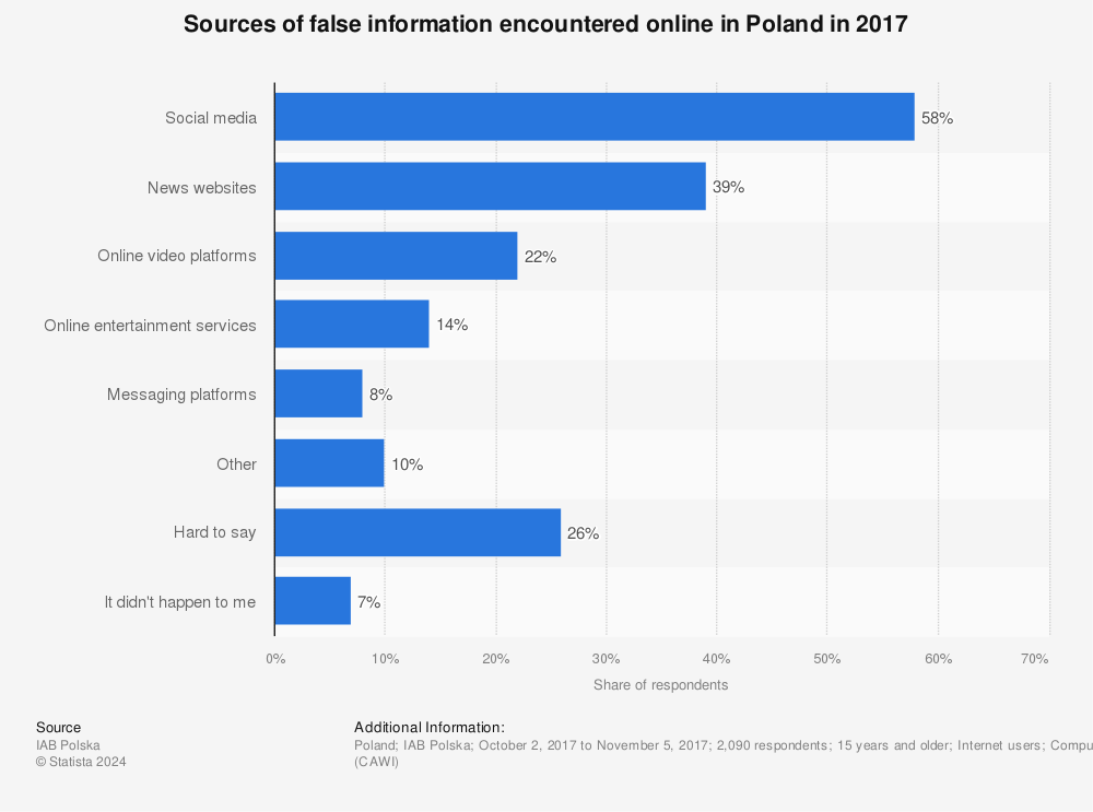 Statistic: Sources of false information encountered online in Poland in 2017 | Statista