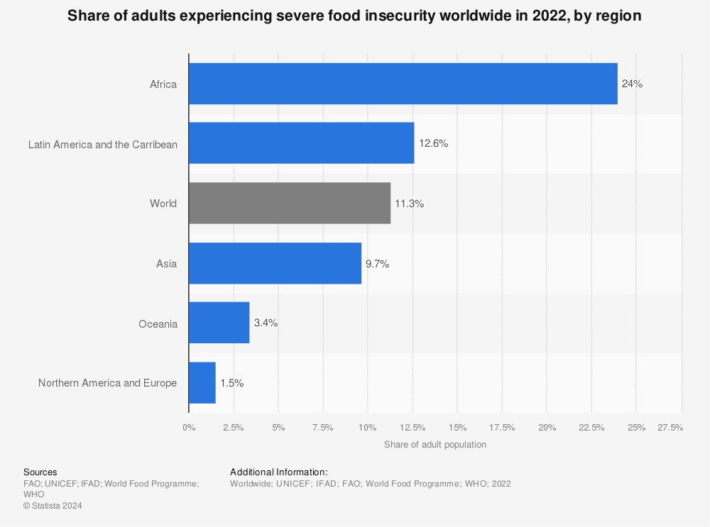 Statistic: Share of adults experiencing severe food insecurity worldwide in 2022, by region | Statista