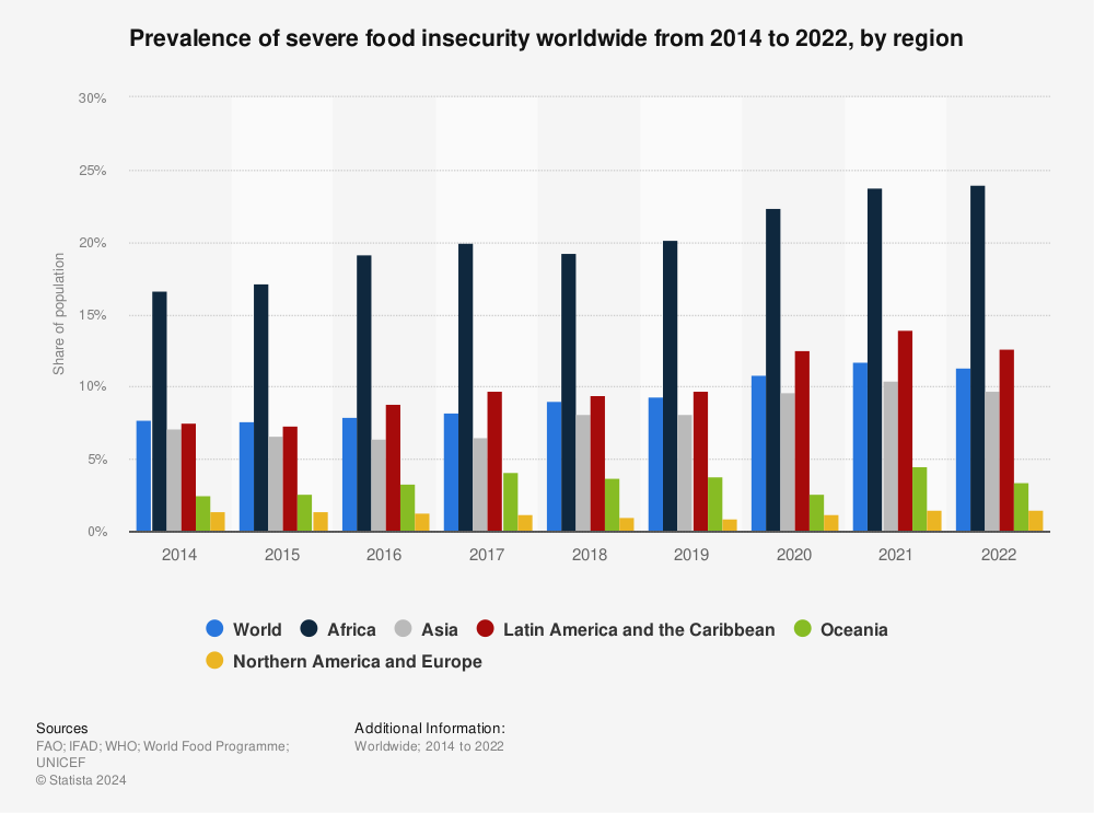 Statistic: Prevalence of severe food insecurity worldwide from 2014 to 2021, by region | Statista