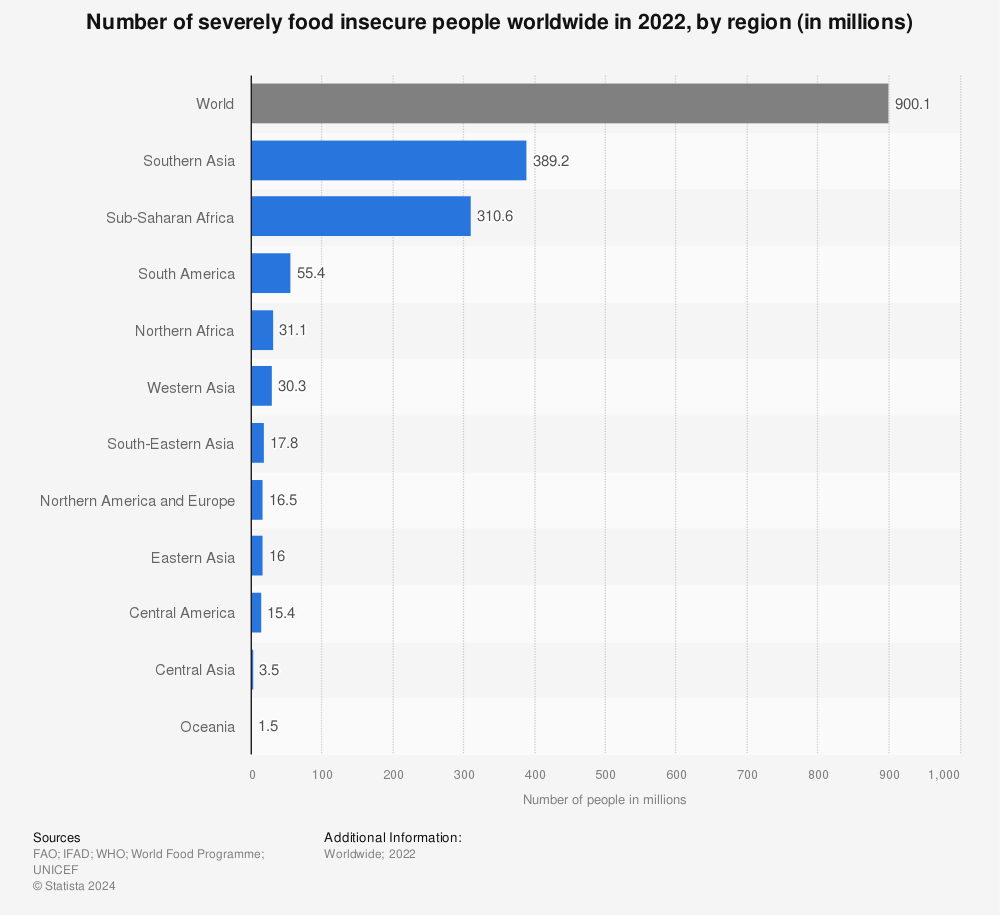 Statistic: Number of severely food insecure people worldwide in 2021, by region (in millions) | Statista