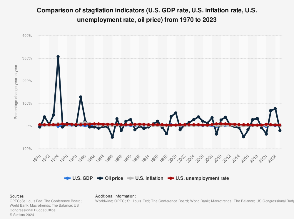 Statistic: Comparison of stagflation indicators (U.S. GDP rate, U.S. inflation rate, U.S. unemployment rate, oil price) from 1970 to 2022 | Statista