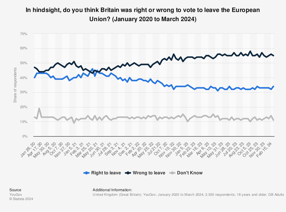 Statistic: In hindsight, do you think Britain was right or wrong to vote to leave the European Union? (January 2020 to May 2023) | Statista