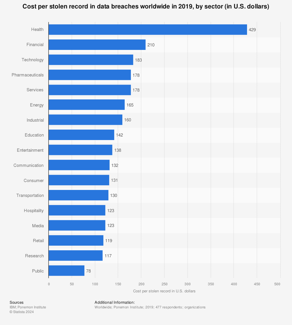 Statistic: Cost per stolen record in data breaches worldwide in 2019, by sector (in U.S. dollars) | Statista