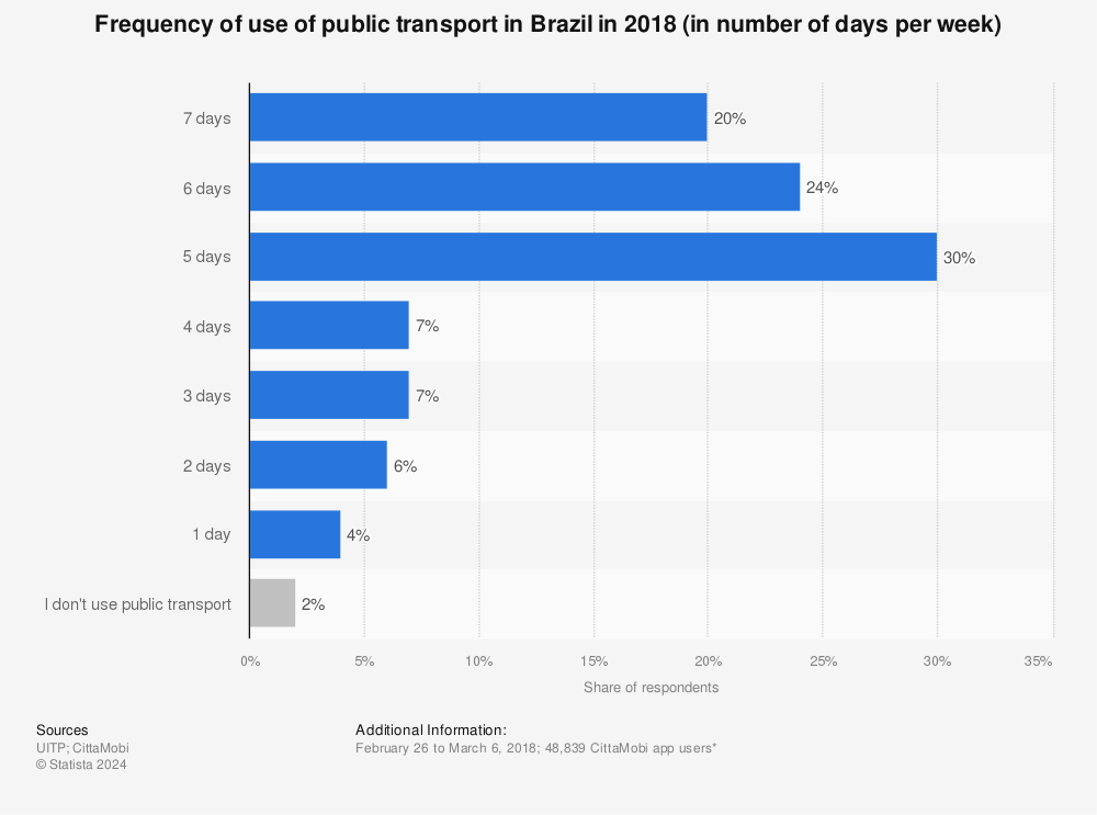 Statistic: Frequency of use of public transport in Brazil in 2018 (in number of days per week) | Statista