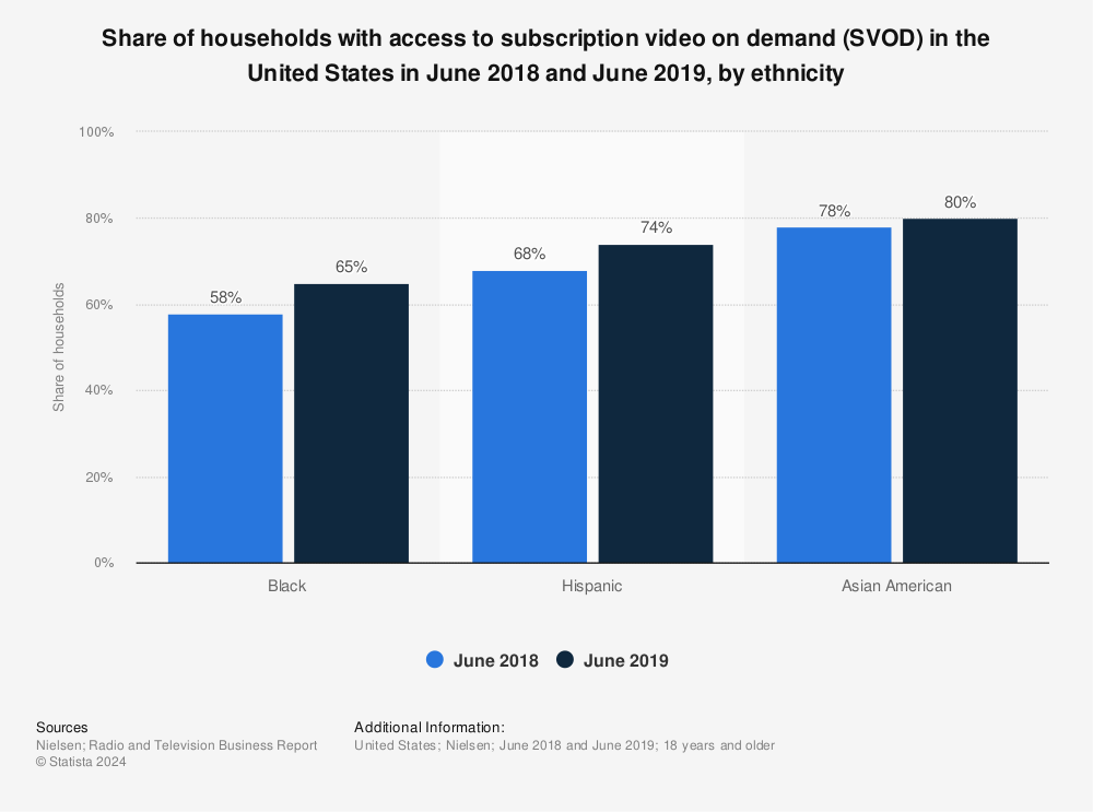 Statistic: Share of households with access to subscription video on demand (SVOD) in the United States in June 2018 and June 2019, by ethnicity | Statista