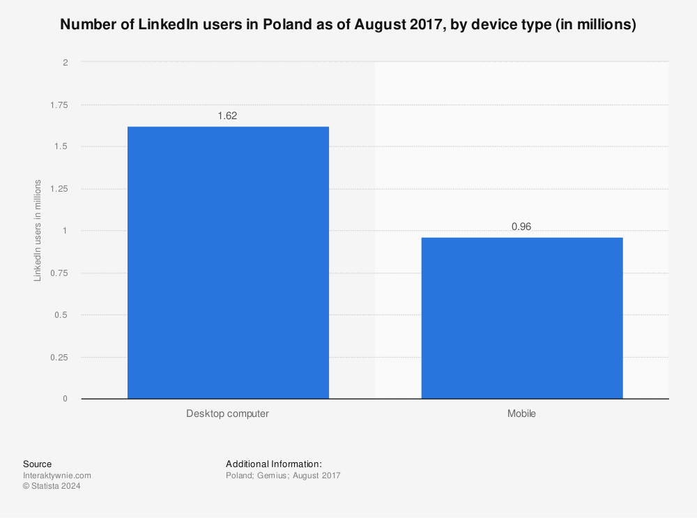 Statistic: Number of LinkedIn users in Poland as of August 2017, by device type (in millions) | Statista