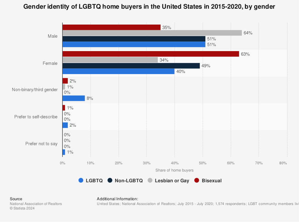 Statistic: Gender identity of LGBTQ home buyers in the United States in 2015-2020, by gender  | Statista