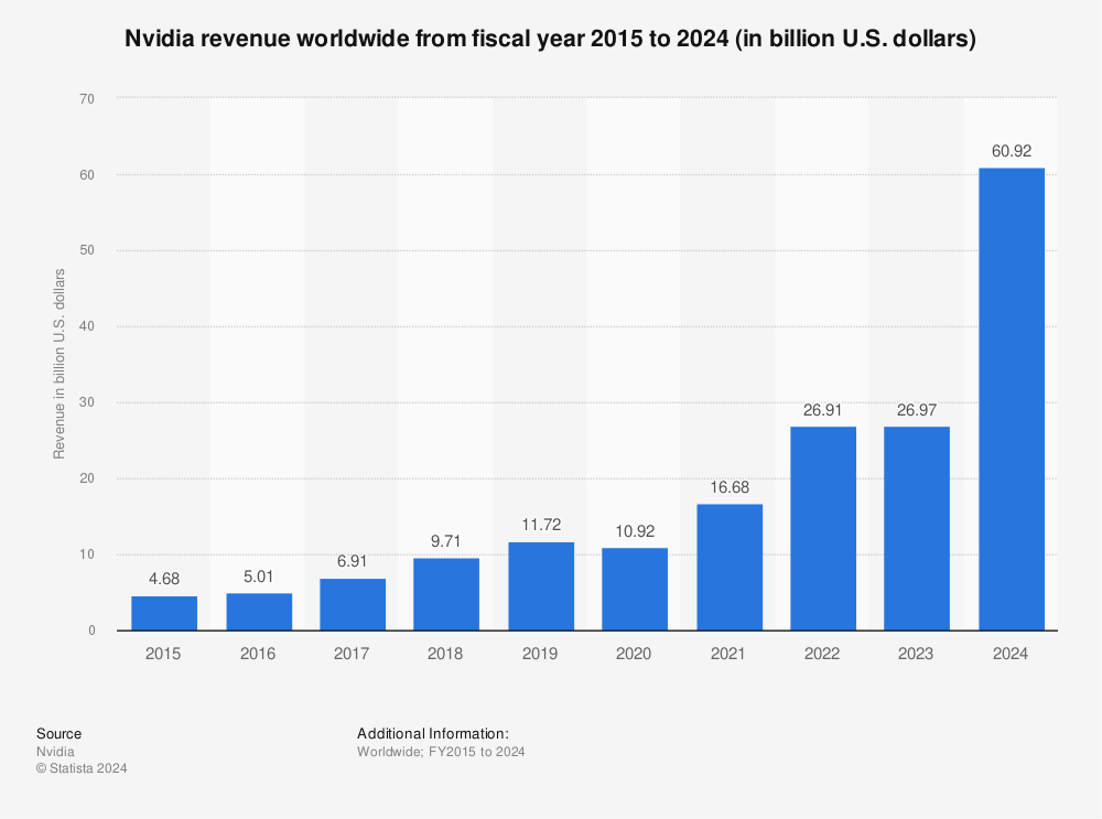 Statistic: Nvidia revenue worldwide from 2015 to 2022 (in billion U.S. dollars) | Statista