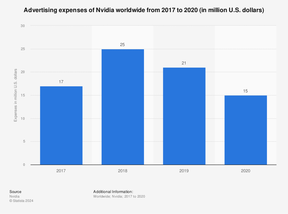 Statistic: Advertising expenses of Nvidia worldwide from 2017 to 2020 (in million U.S. dollars) | Statista