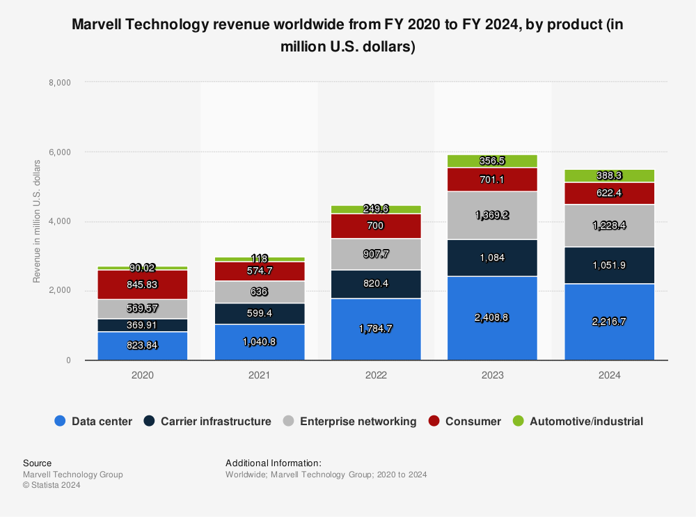 Statistic: Marvell Technology revenue worldwide from FY 2020 to FY 2023, by product (in million U.S. dollars) | Statista