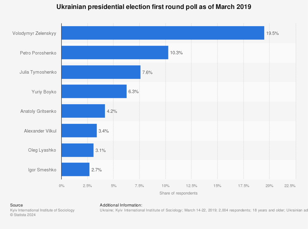 Statistic: Ukrainian presidential election first round poll as of March 2019 | Statista