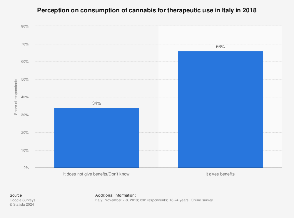 Statistic: Perception on consumption of cannabis for therapeutic use in Italy in 2018 | Statista